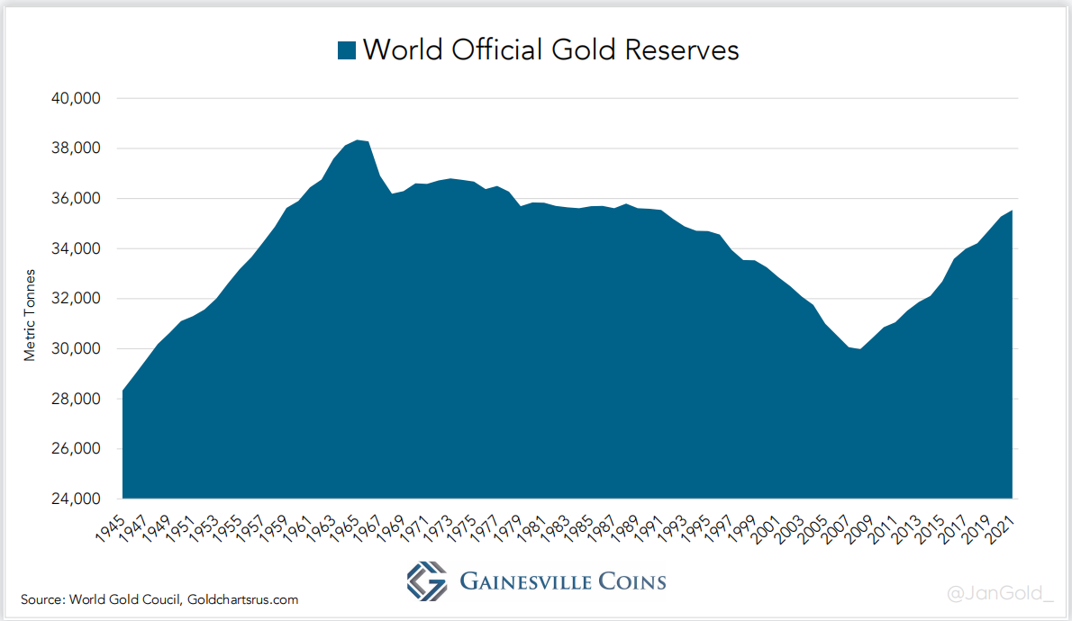 World Central Bank Gold Reserves