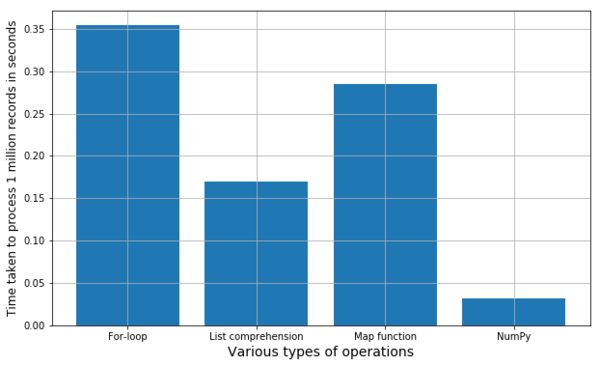 Why you should forget ‘for-loop’ for data science code and embrace vectorization