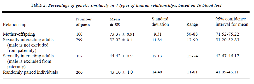 genetic-similarity-human-altruism-and-group-selection-table-2