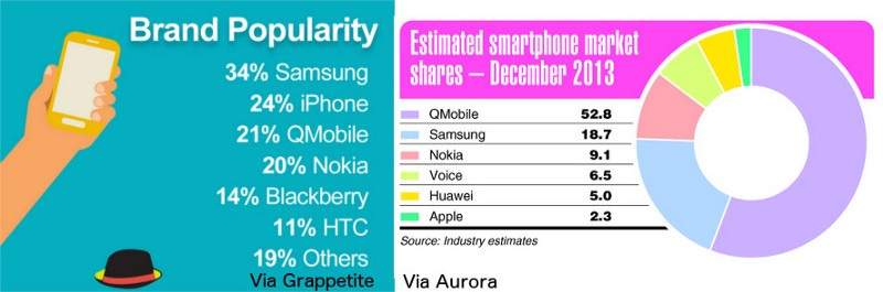 Smartphone Brand Comparison