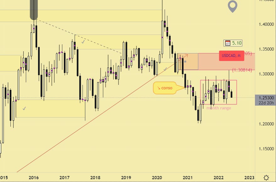 usdcad monthly price chart