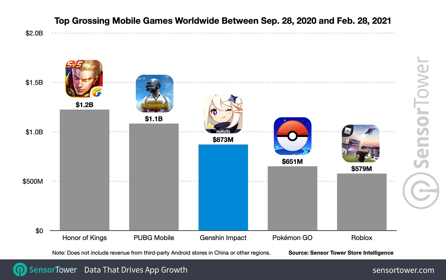 Top Grossing Mobile Games Worldwide Between September 28, 2020 and February 28, 2021