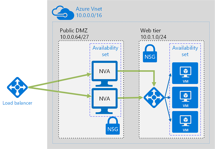 High availability is provided by two NVAs in an availability set.