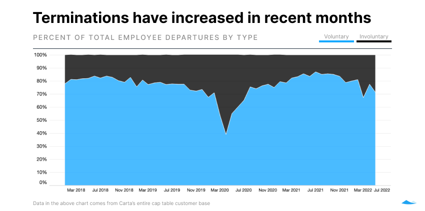 Area chart showing the frequency of voluntary vs involuntary employee departures. Terminations (involuntary) are up in recent months.