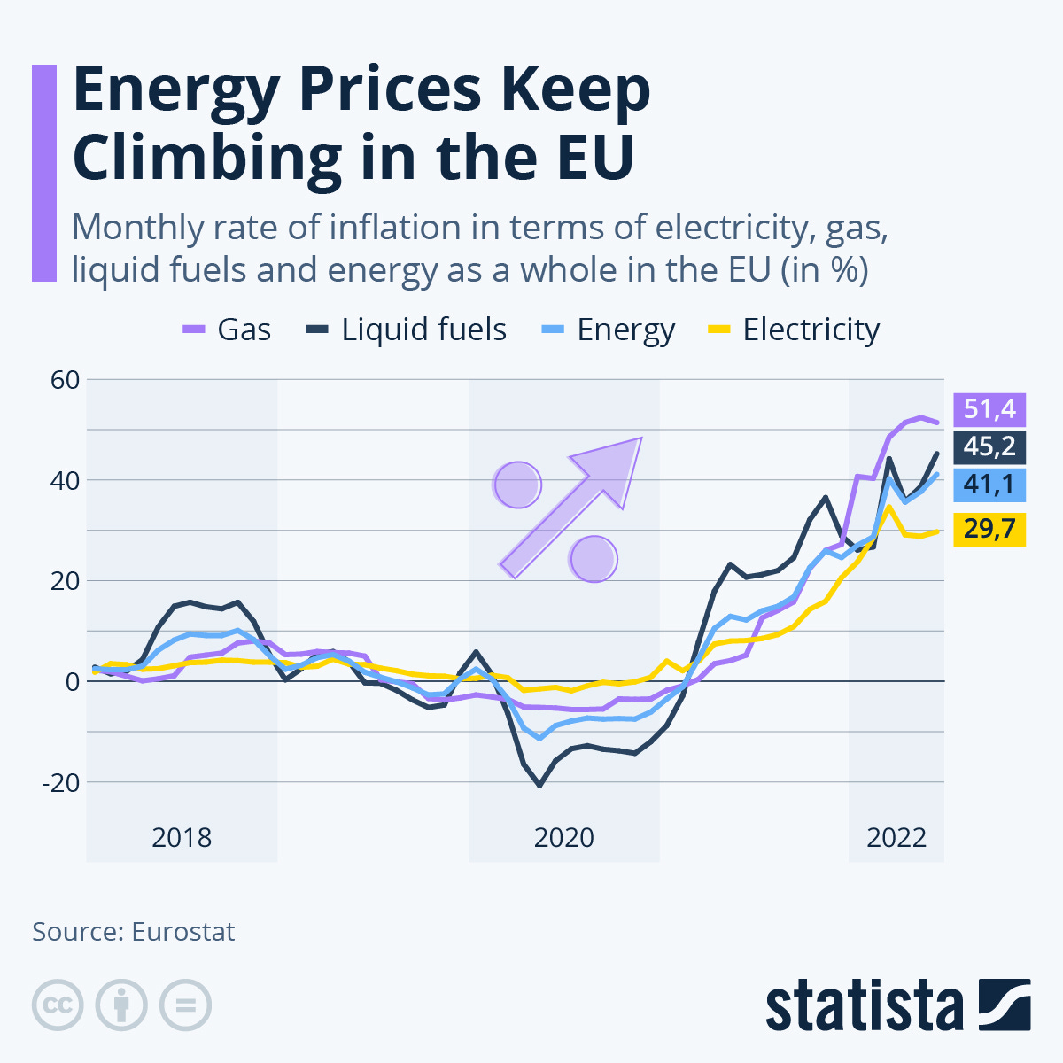 Infographic: Energy Prices Keep Climbing in the EU | Statista