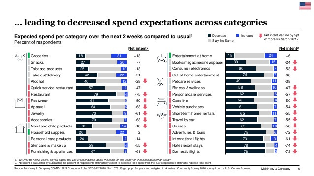 McKinsey & Company 6
… leading to decreased spend expectations across categories
18
27
25
42
40
57
79
64
68
70
70
32
20
24...