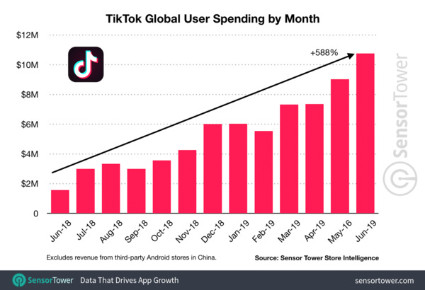 TikTok Global User Spending by Month - Credit: SensorTower