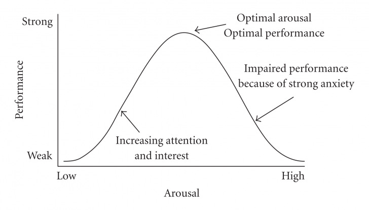 graph of inverted U model by Yerkes and Dodson