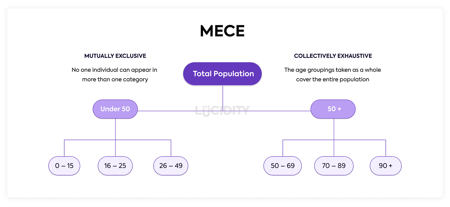 Guide To The MECE Principle | Lucidity