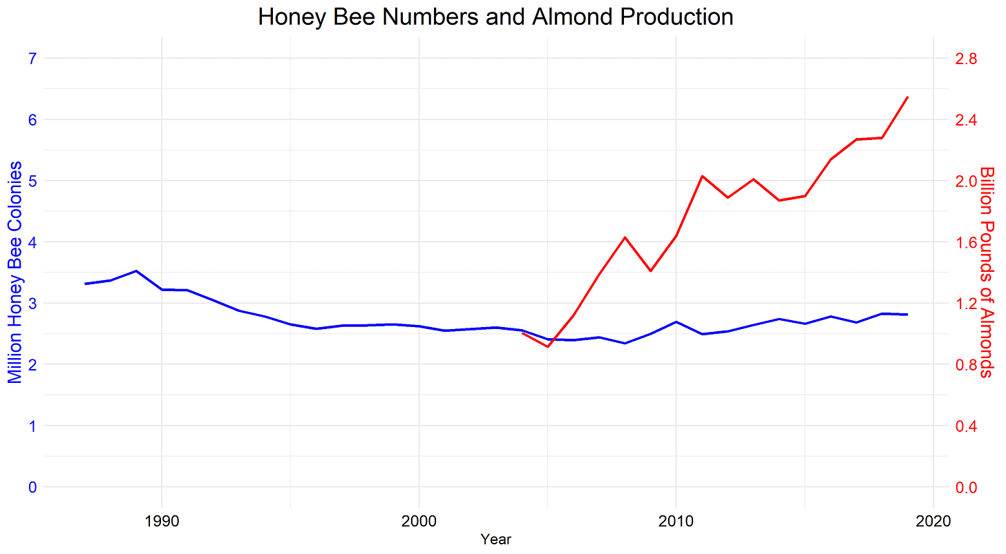 Almonds and Bees