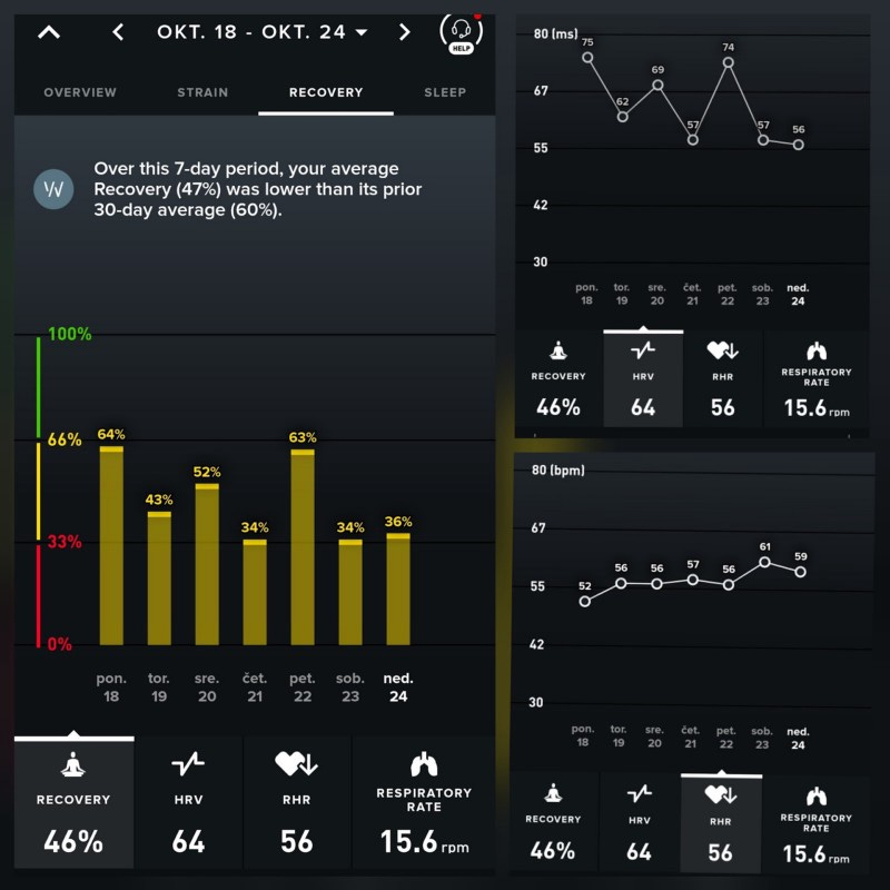 My Recovery, Heart Rate Variability (HRV) and Rest Heart Rate (RHR) were below average all last week.