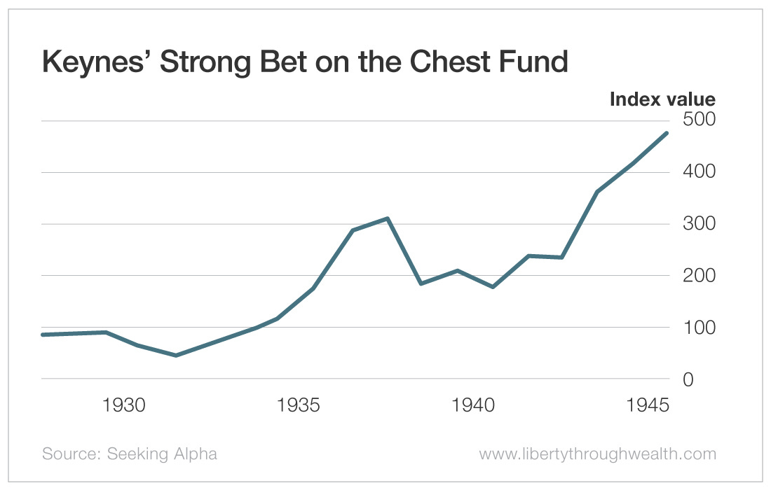 Keynes' Strong Bet on the Chest Fund