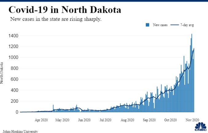 North Dakota Covid-19 cases are rising sharply. 