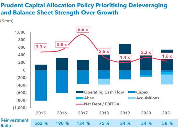 Prudent Capital Allocation Policy Prioritising Deleveraging 
and Balance Sheet Strength Over Growth 
($mm) 
1 ,ooo 
800 
600 
400 
200 
(200) 
(400) 
(600) 
(800) 
(1 ,000) 
Reinvestment 
3.3 x 
2015 
3.8 x 
2016 
190 % 
6.6 x 
2.5 x 
1.4 x 
Operating Cash Flow 
—Net Debt / EBITDA 
562 % 
Ratio' 
2017 
134 % 
2018 
75% 
2019 
34 % 
2.3 x 
Acquisitions 
2020 
34 % 
1.6 x 
2021 
58 % 