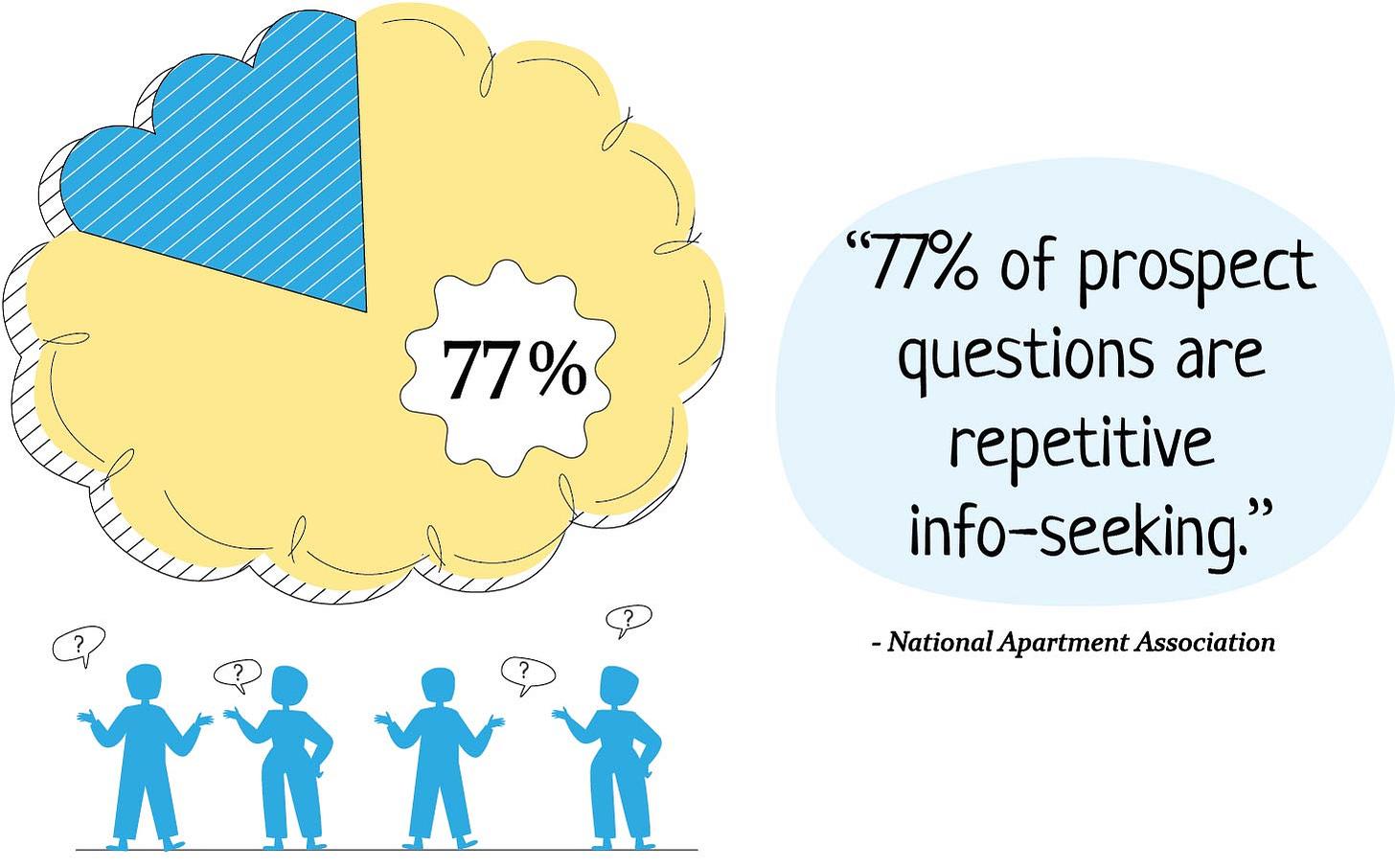 77% of prospect questions are repetitive info-seeking