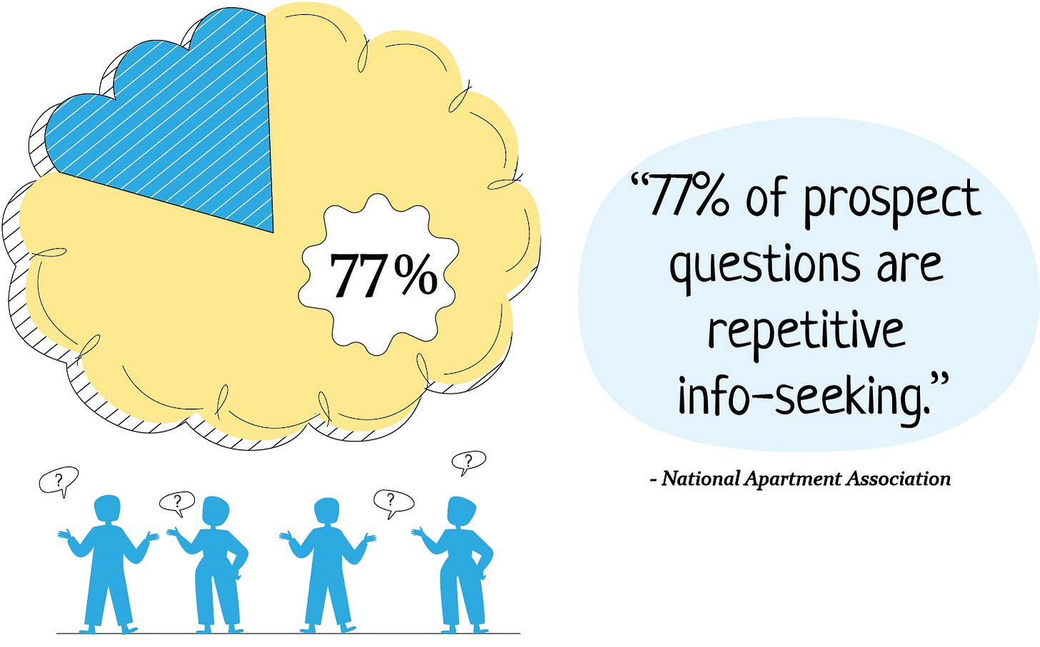 77% of prospect questions are repetitive info-seeking