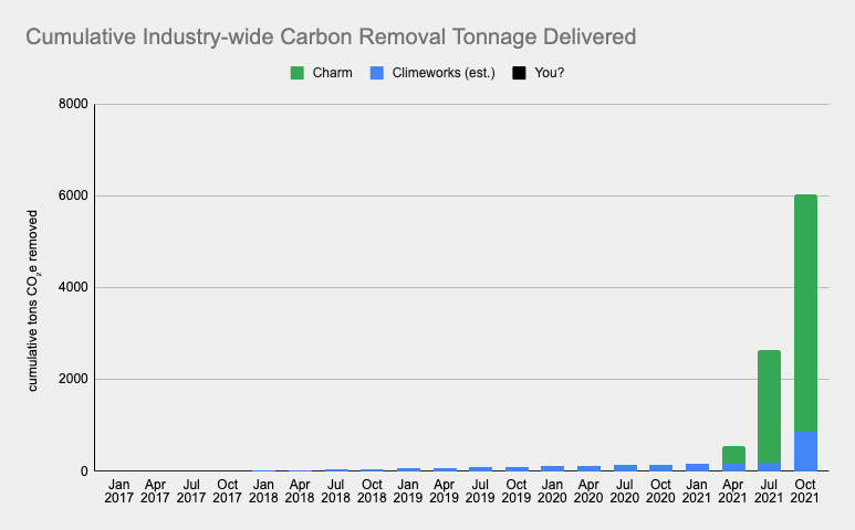 Cumulative industry-wide carbon removal tonnage delivered 2021