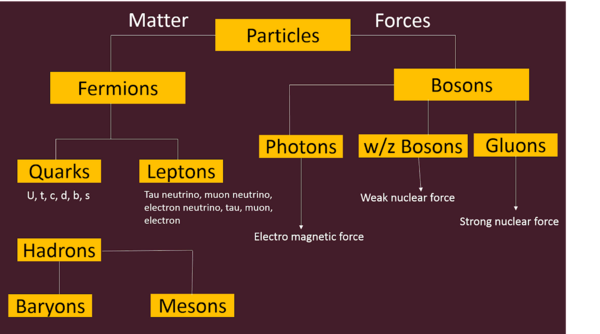 Flow chart on classification of Particles