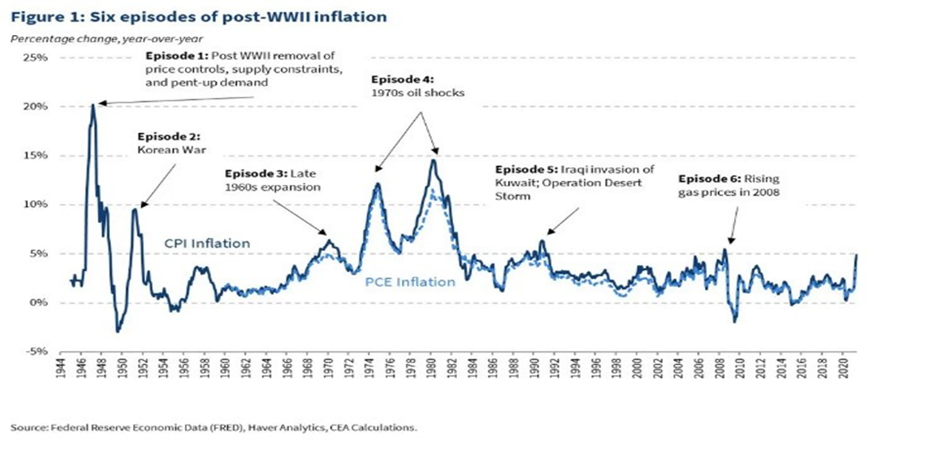 six episodes of post-WWII inflation