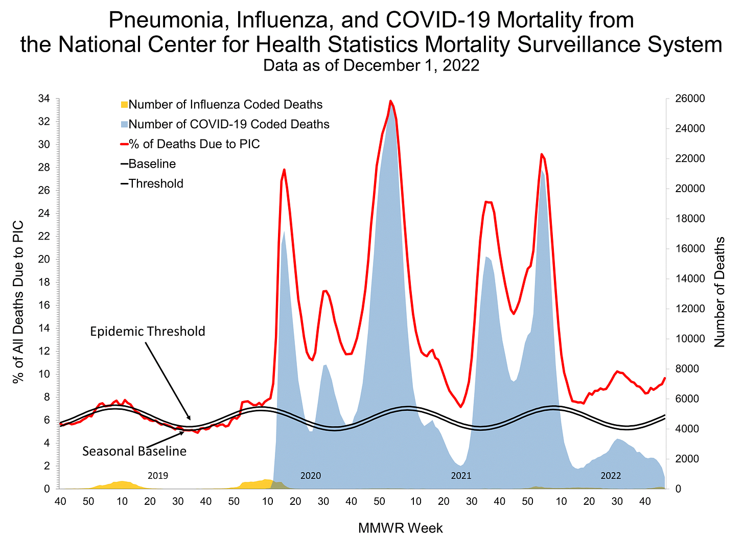 Title reads “Pneumonia, Influenza, and COVID-19 Mortality from the National Center for Health Statistics Mortality Surveillance System. Data as of 12/1/22.” Graph has y-axis on left (% of All Deaths due to PIC with 0 to 34) and right (Number of Deaths with 0 to 26,000) and x-axis labeled as MMWR Week with 10 to 50 and years 2019 to 2022. Legend at top left shows number of Influenza coded deaths (yellow), number of COVID-19 coded deaths (blue), % of deaths due to PIC (red), baseline (black), and threshold (black). Two black lines fluctuate between 5 and 7% as seasonal baseline and epidemic threshold. Red line initially follows two black lines during 2019, increases with large peaks in early 2020 to early 2022, drops then plateaus above epidemic threshold with an increase, drop and recent increase. Yellow curve reaches 1% and 500 deaths in 2019 and early 2020. Blue curve begins in early 2020, follows the same red line peaks until week 15 of 2022 where it is below epidemic threshold line.