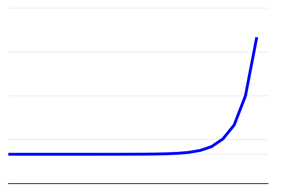  Pictured: a graph of everything right now 