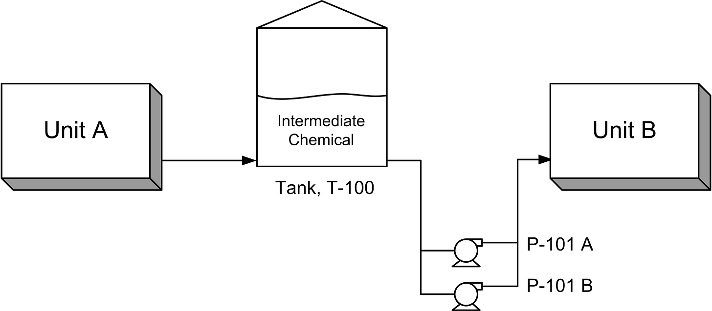 Intermediate storage tank and lean management