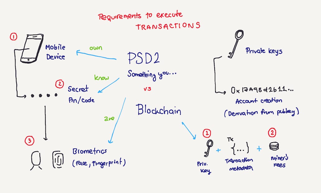 Part Three: Creating and Signing Ethereum Transactions | by Jose Aguinaga |  Portis | Medium