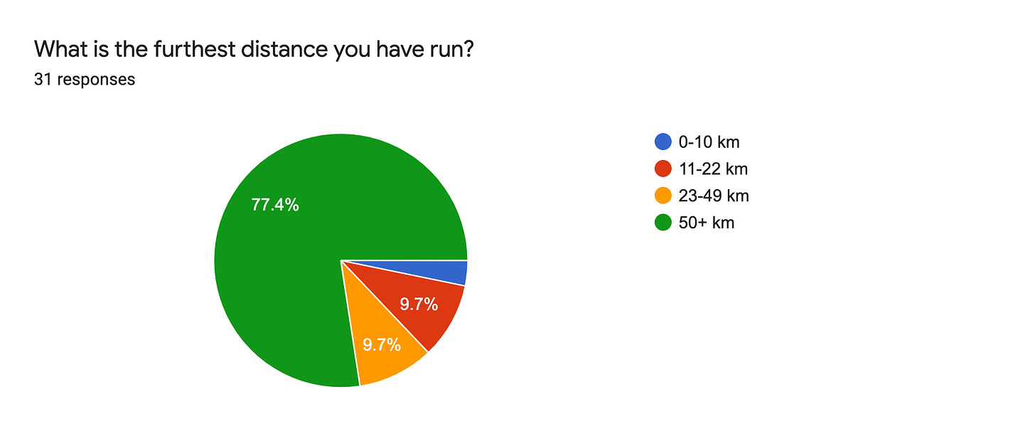 Forms response chart. Question title: What is the furthest distance you have run?. Number of responses: 31 responses.