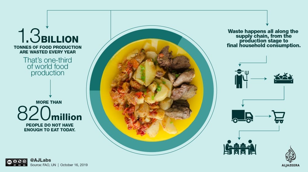 World Food Day: The fight against food waste | News | Al Jazeera