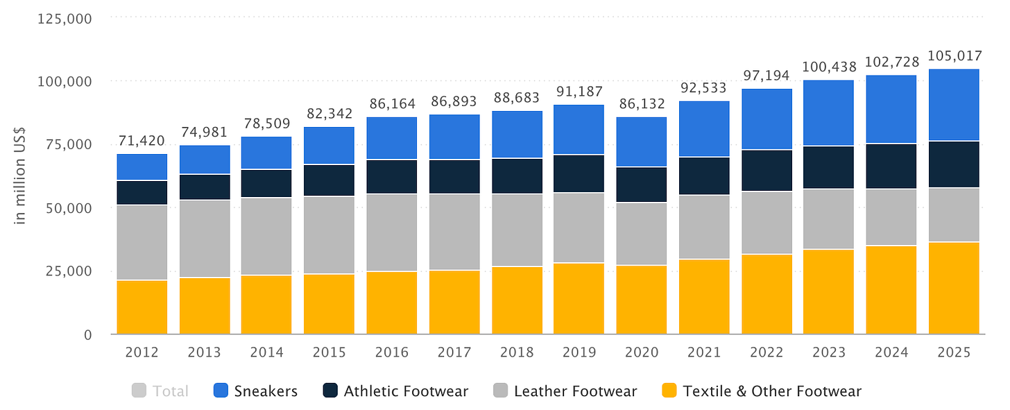 Footwear Industry Market Size