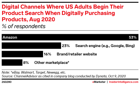 Digital Channels Where US Adults Begin Their Product Search When Digitally Purchasing Products, Aug 2020 (% of respondents)