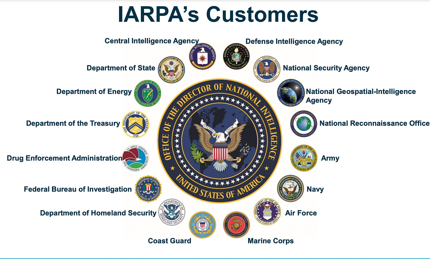 Graphic showing the federal agencies that IARPA supports.