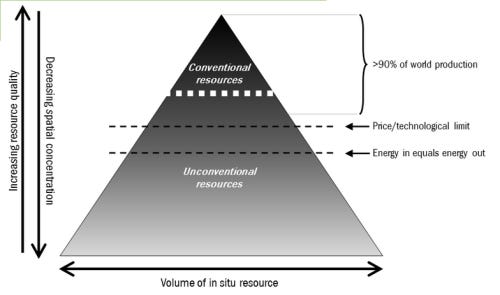 diminishing returns on oil extraction - pyramid