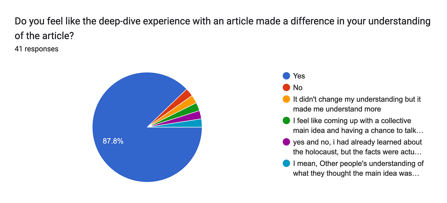 Forms response chart. Question title: Do you feel like the deep-dive experience with an article made a difference in your understanding of the article?. Number of responses: 41 responses.