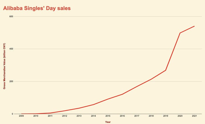 Graph of Alibaba Singles Day sales over the years