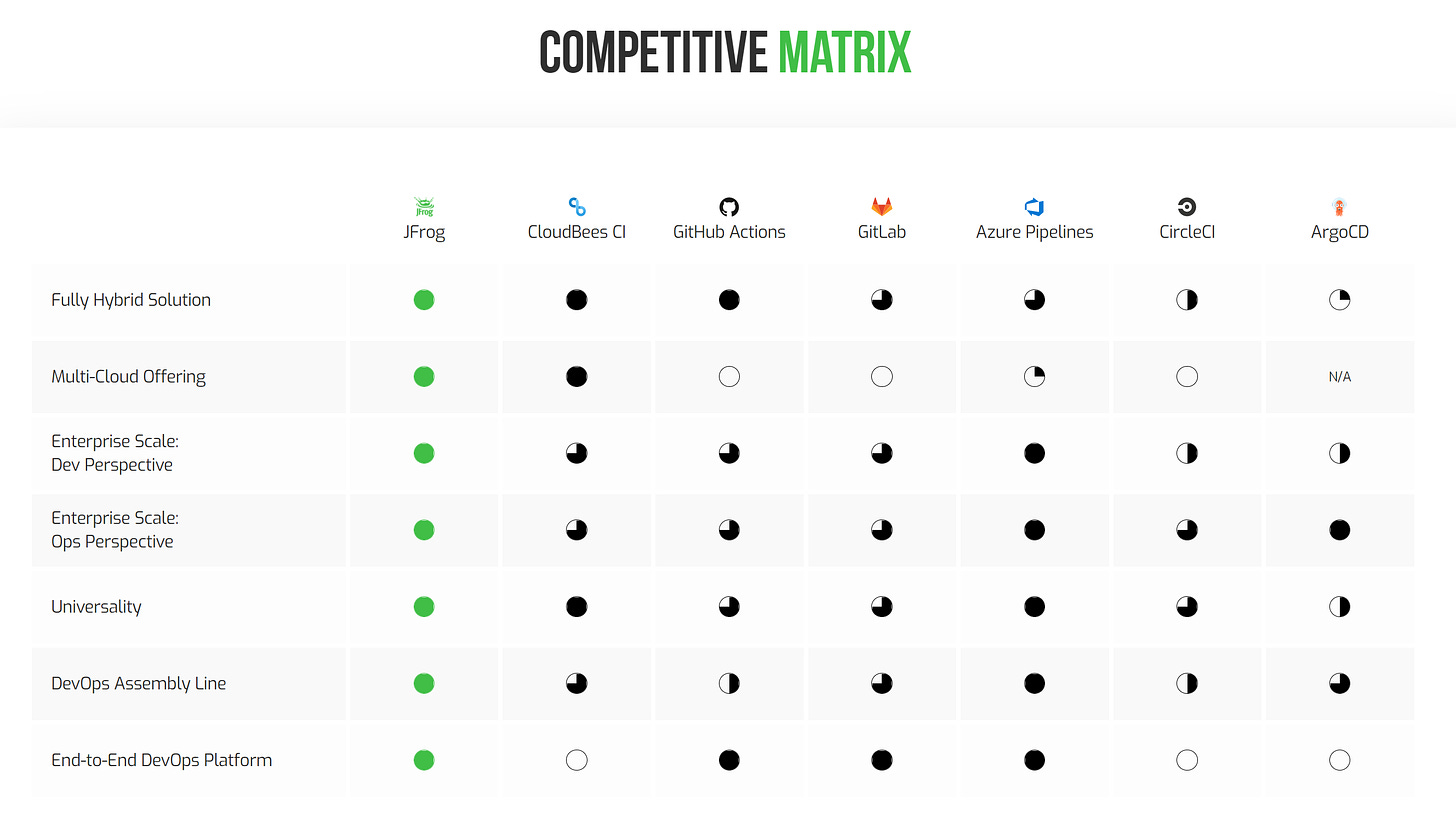 Jfrog Pipelines Competition Capability Matrix - From Jfrog Website