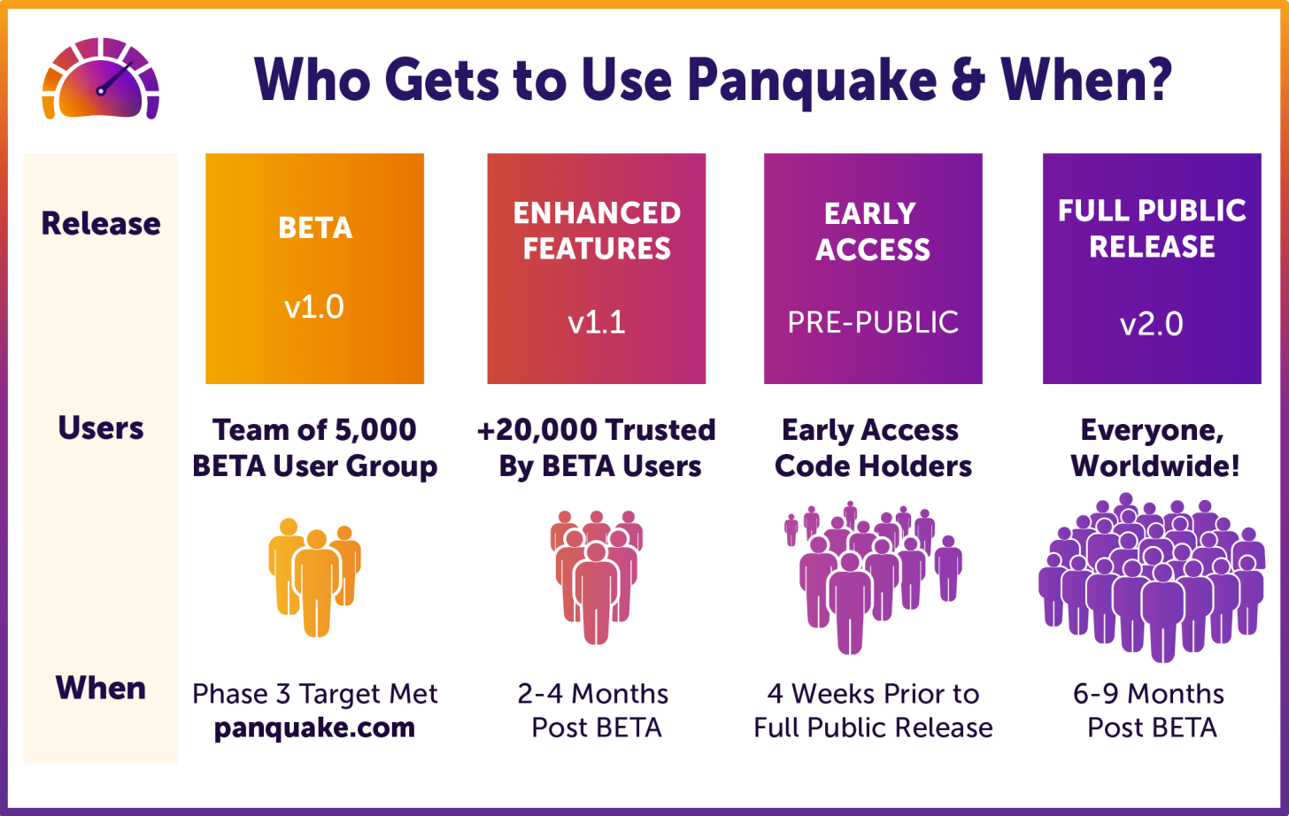Image: Who Gets to Use Panquake &amp; When? Color: Purple. Direction: Left to Right. Release. BETA v 1.0. Users. Team of 5,000 BETA User Group. When. Phase 3 Target Met panquake.com. Release. Enhanced Features v 1.1. Users. +20,000 Trusted By BETA Users. When. 2-4 Months Post BETA. Release. Early Access Pre-Public. Users. Early Access Code Holders. When 4 Weeks Prior to Full Public Release. Release. Full Public Release v 2.0. Users. Everyone, Worldwide! When. 6-9 Months Post BETA.