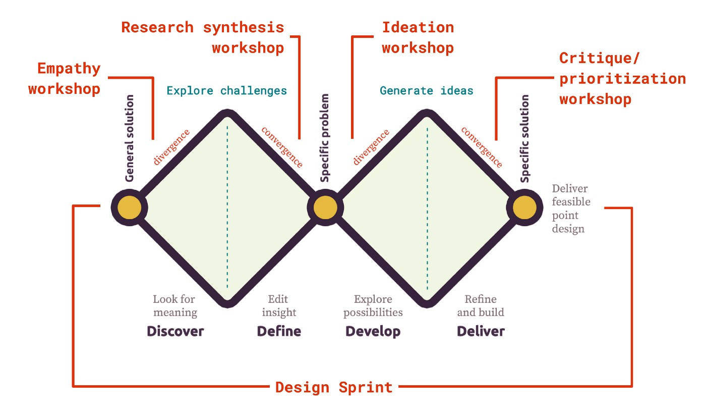 Un diagrama del proceso de diseño de doble diamante, con tipos de talleres que puede realizar en cada etapa, incluidos: talleres de empatía, talleres de síntesis de investigación, talleres de ideación, talleres de crítica/priorización y sprints de diseño.