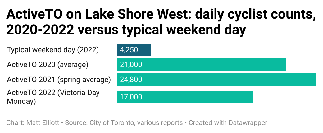 A bar graph comparing ActiveTO volumes on Lake Shore West in 2020, 2021 and 2022