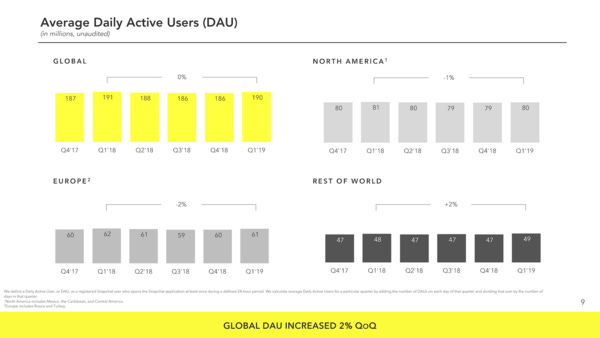 Snapchat's Average DAUs - Credit: Snap Inc