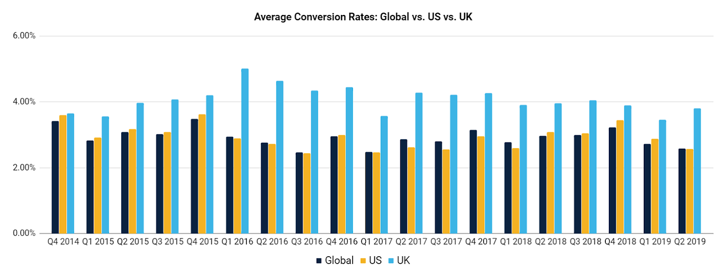 Lead Conversion Rate benchmarks