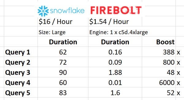 Is FireBolt the Future of Data Platforms?