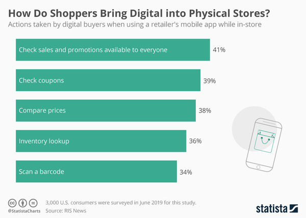 Shopping: Bringing Digital to Physical World - Credit: Statista