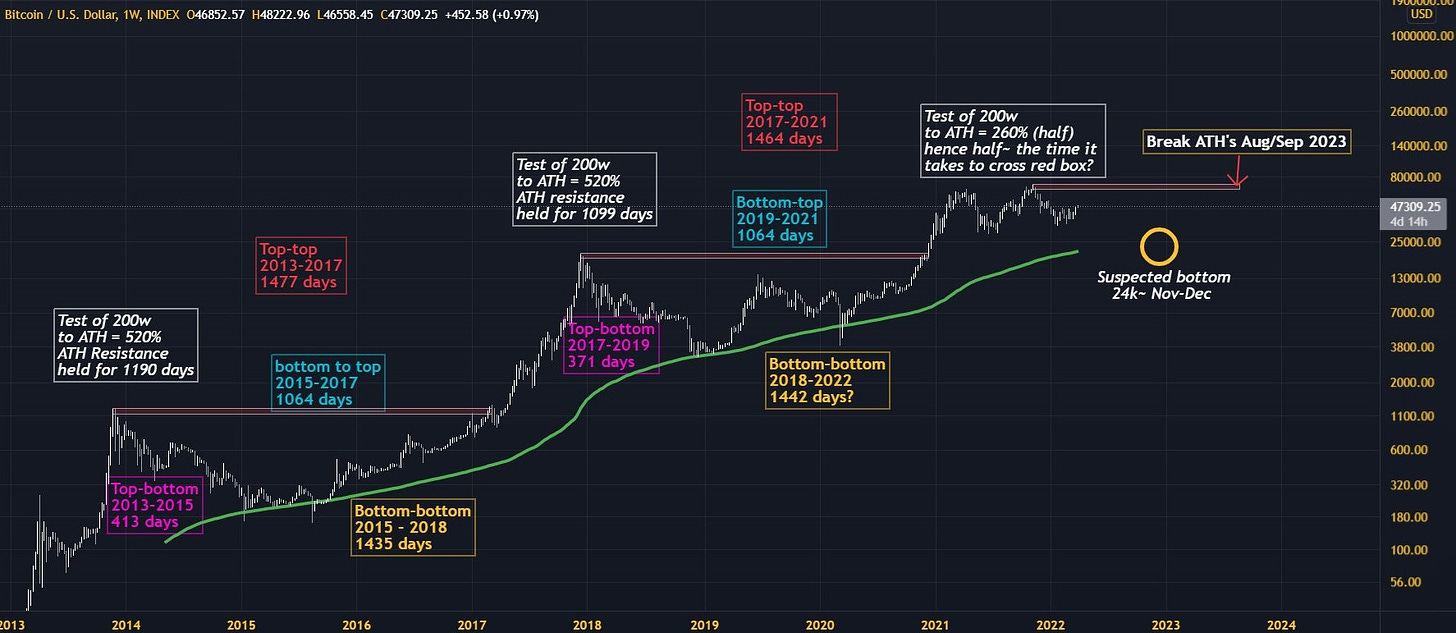 Bitcoin halving analysis hints at $24K bottom before the end of 2022