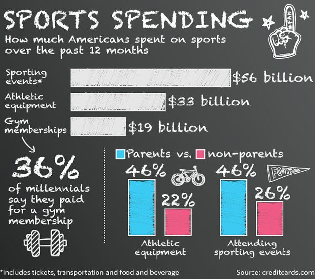 $100 billion — that's how much Americans spent on sports over the past 12  months - MarketWatch