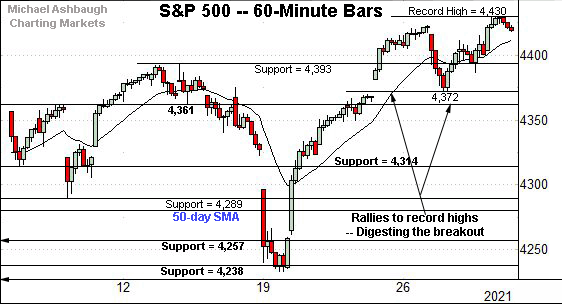 S&P 500 hourly chart, by Michael Ashbaugh, Charting Markets on Substack.com, formerly The Technical Indicator on MarketWatch. 