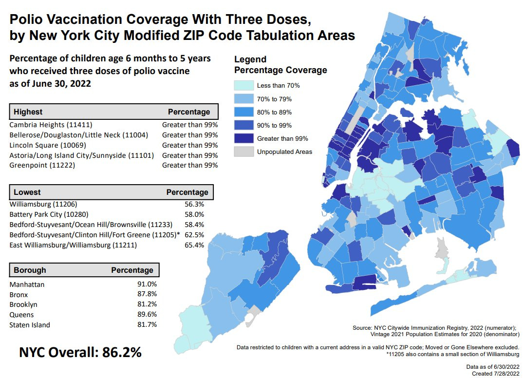 Map showing polio vaccination coverage for New York City children 6 months to 5 years old. N Y C's overall rate is 86.2%.  ZIP codes with the highest rates include Astoria, Lincoln Square and Greenpoint, which all have rates greater than 99%. ZIP codes with the lowest rates include Battery Park City, Williamsburg and Bedford-Stuyvesant, with rates as low as 56.3%.