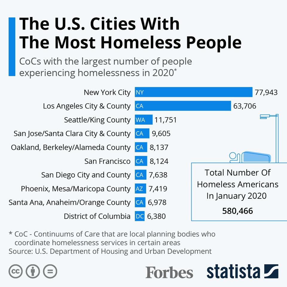 The U.S. Cities With The Most Homeless People 