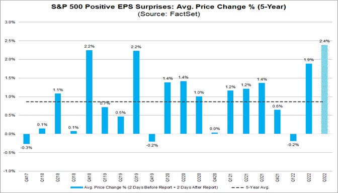 sp500-positive-eps-surprises-avg-price-change-percentage