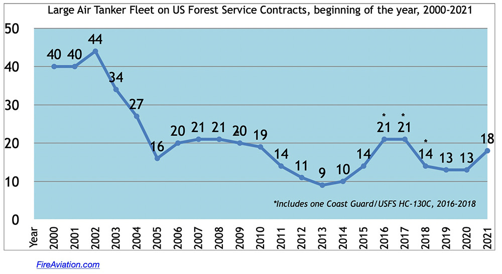 Size of USFS Large Air Tanker Fleet